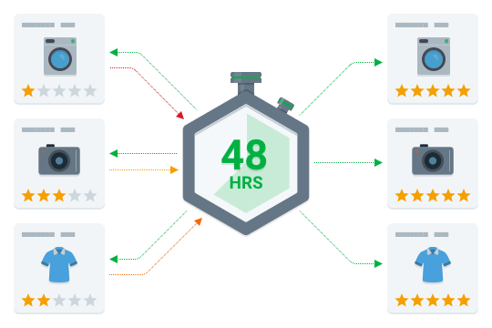 PersonaClick Work with Negative Feedback